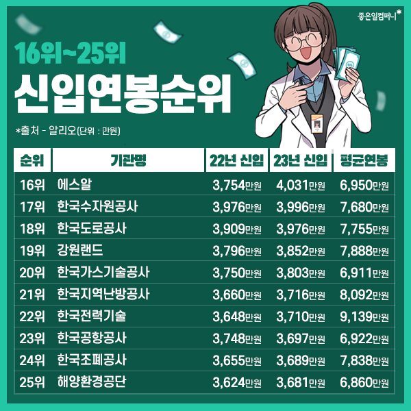 2023공기업연봉정보_공기업신입연봉_공기업평균연봉 (8).png